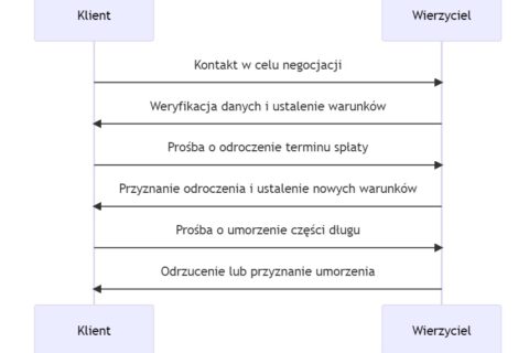 Sankcja kredytu darmowego - Forum Oddłużanie